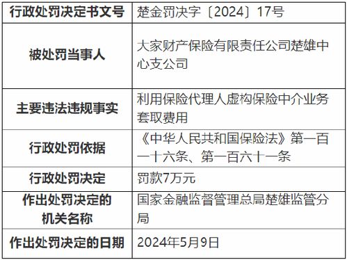 保險(xiǎn)代理業(yè)務(wù)亂象 虛構(gòu)中介業(yè)務(wù)套取費(fèi)用，大家財(cái)險(xiǎn)楚雄中心支公司被罰7萬元