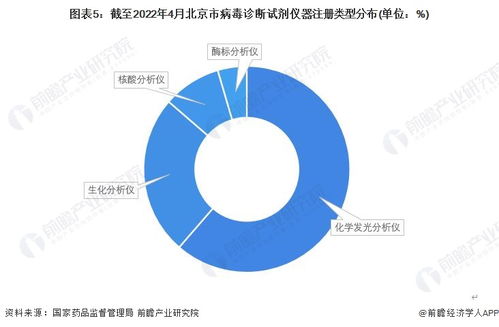 2022年北京市病毒診斷行業(yè)發(fā)展現狀分析 注冊量領跑全國，技術交流助推產業(yè)升級
